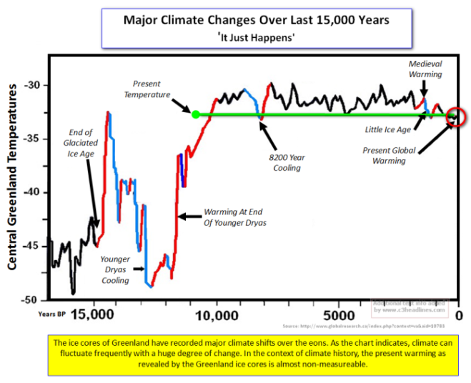 Major Climate Changes Over Last 15,000 Years 'It Just Happens'